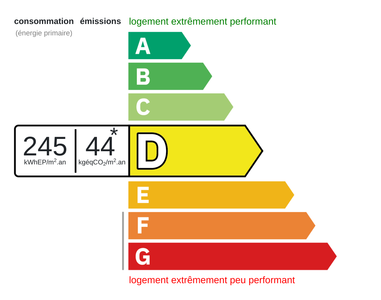 Certificat énergétique