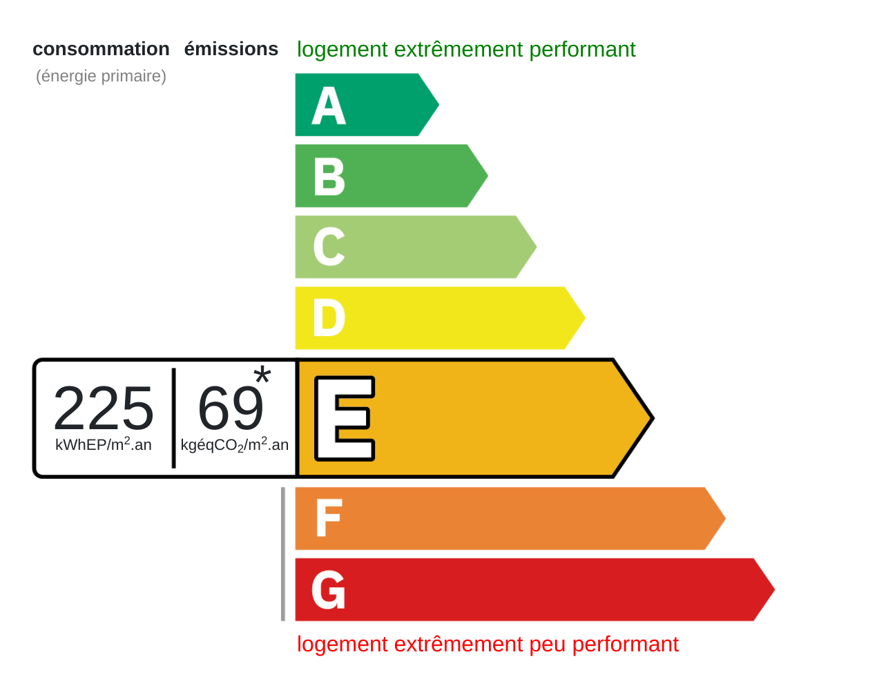 Certificat énergétique