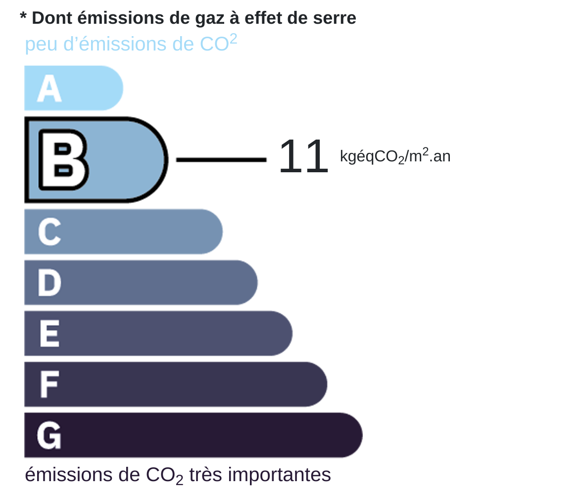 Certificat CO2